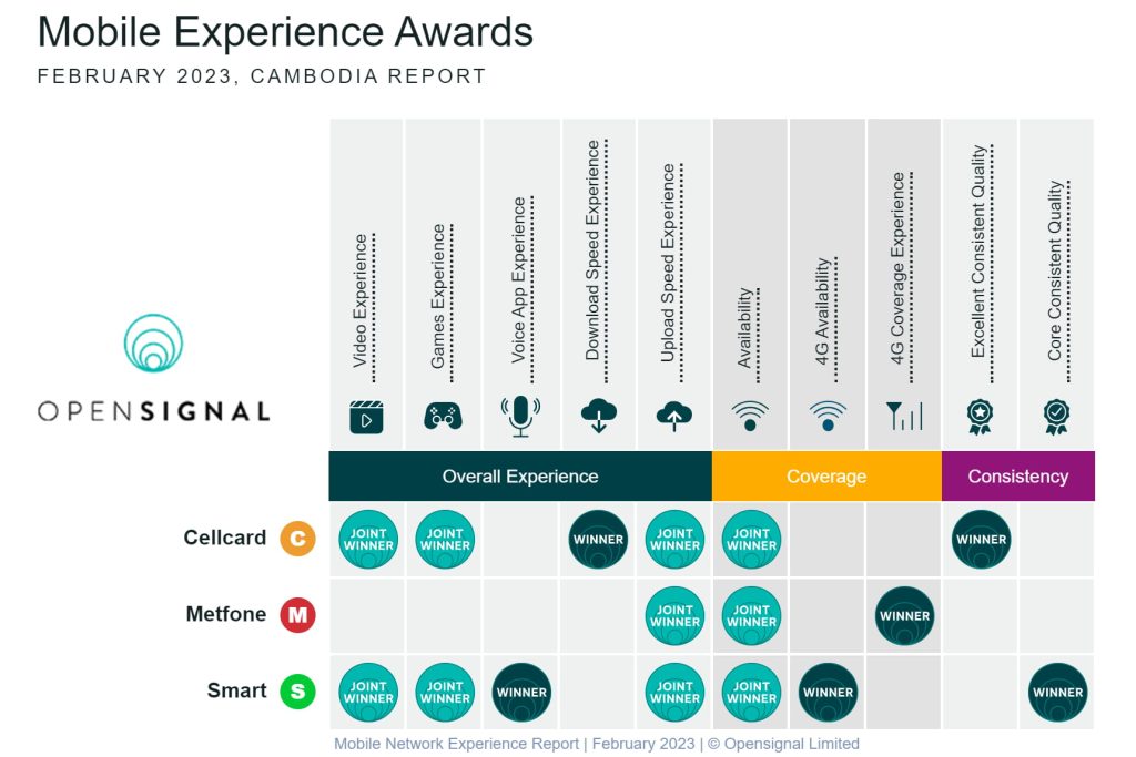 Mobile experience awards OpenSignal (Feb 2023)