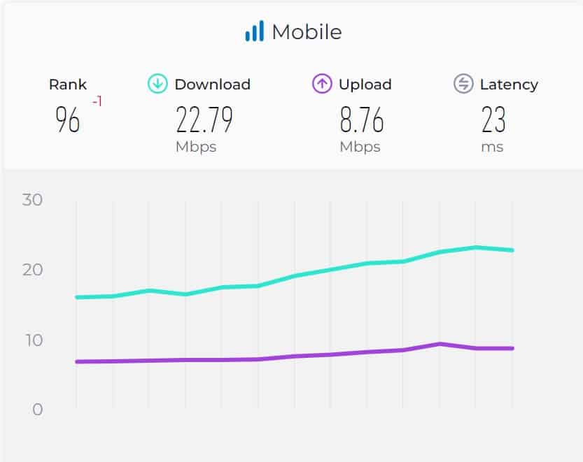 Cambodia's median mobile download speed
