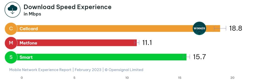 Cambodia Mobile Operators Comparisons - Download Speed Experience