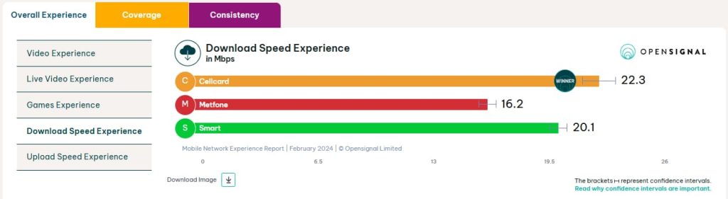 Cellcard speed in Cambodia