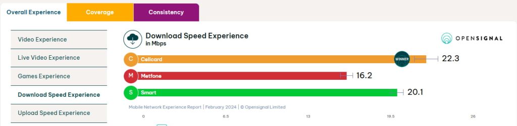 Download Speed Experience in Cambodia