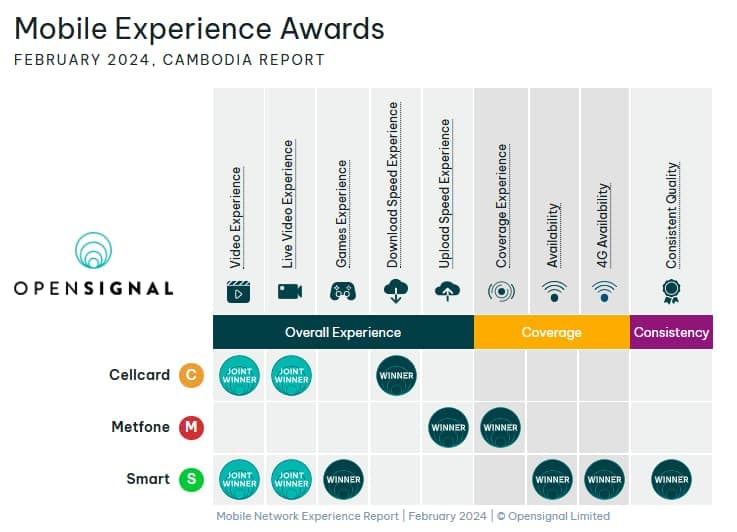 mobile experience awards for Cambodia operators